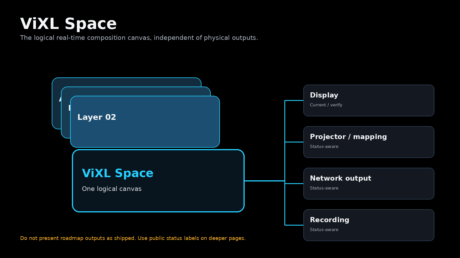Diagram of Apps and layers feeding ViXL Space and output destinations